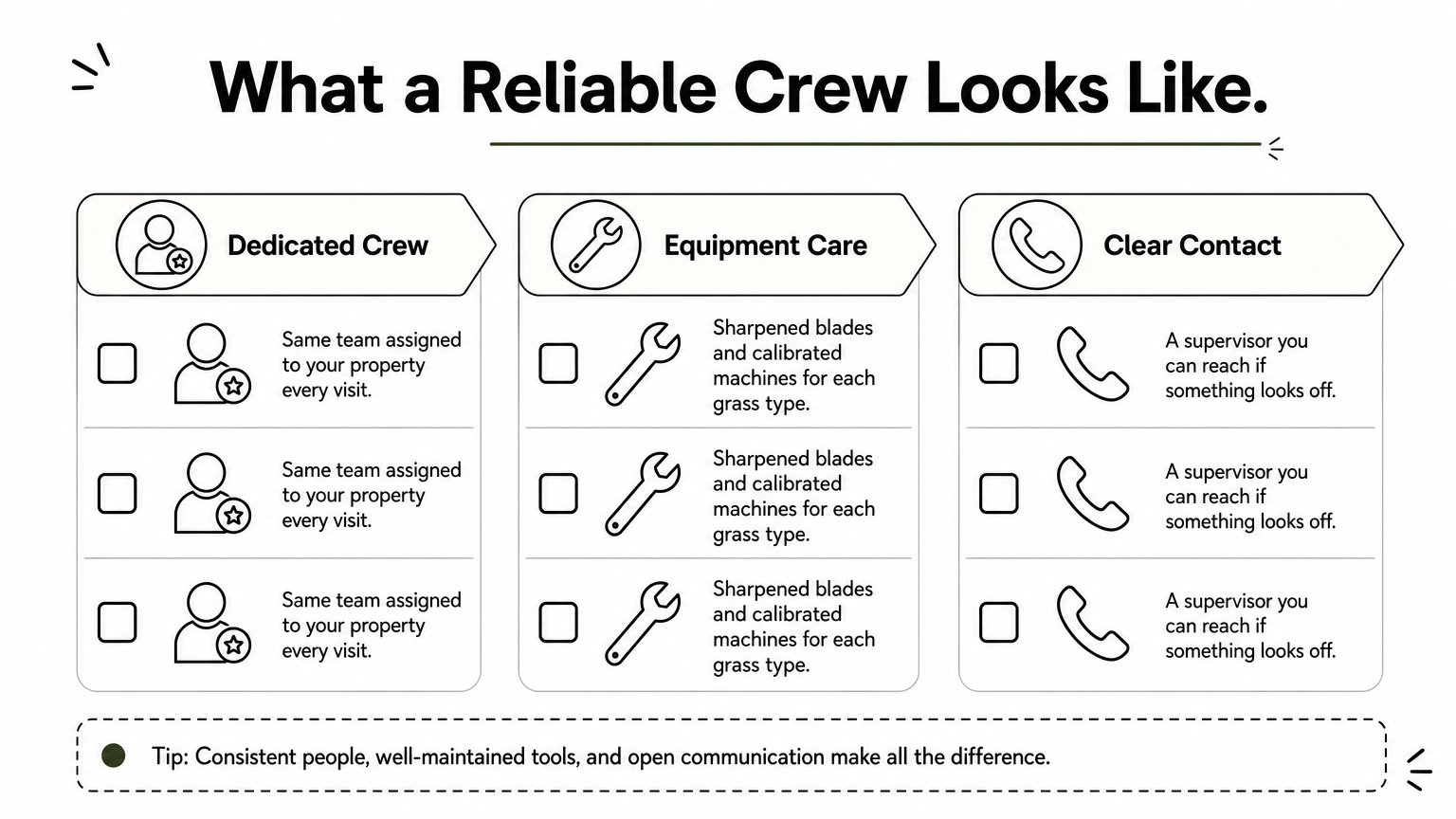 A three-column checklist infographic showing dedicated crew, equipment care, and clear contact signs of a reliable lawn service.