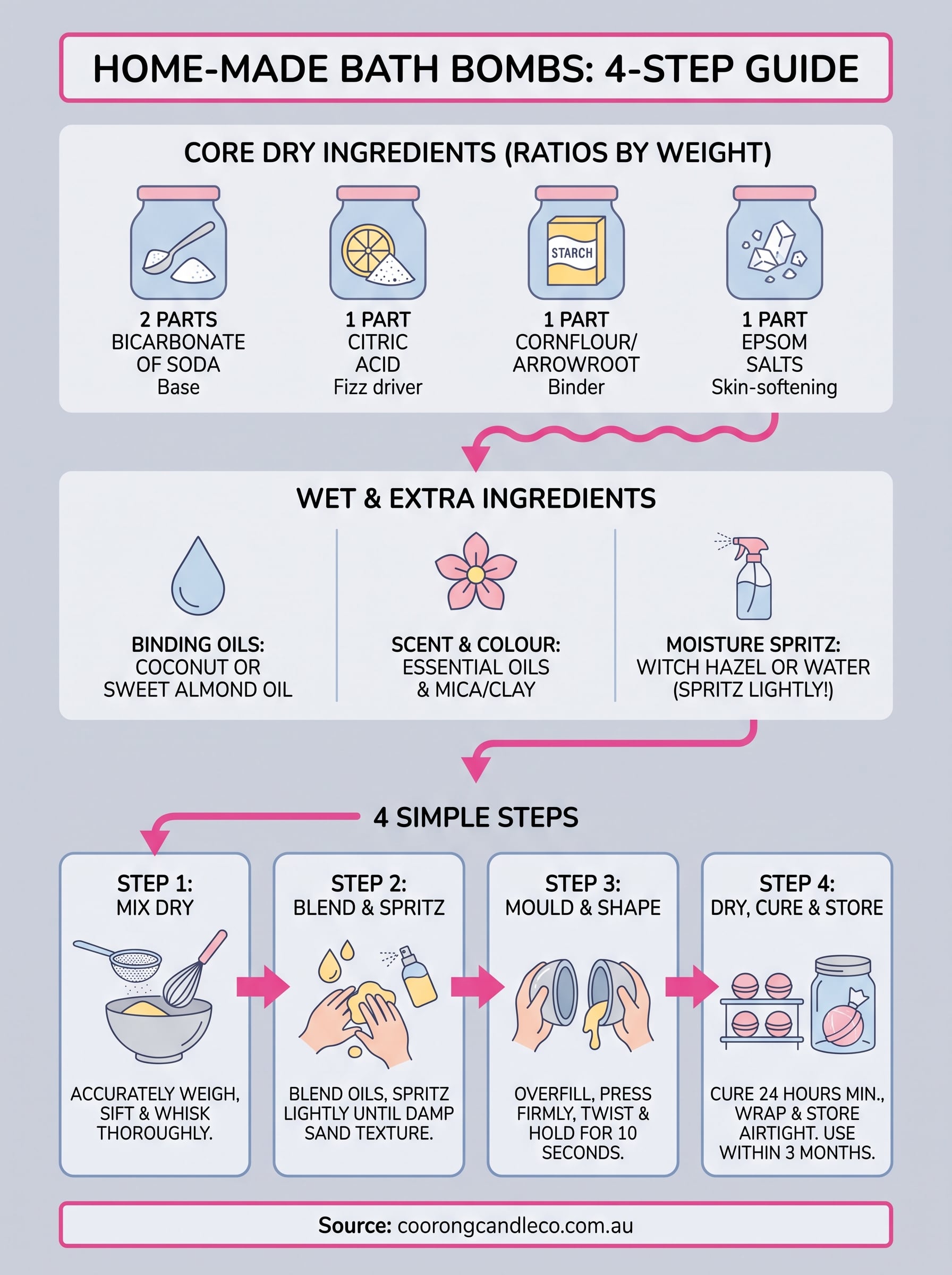 bath bombs ingredients infographic