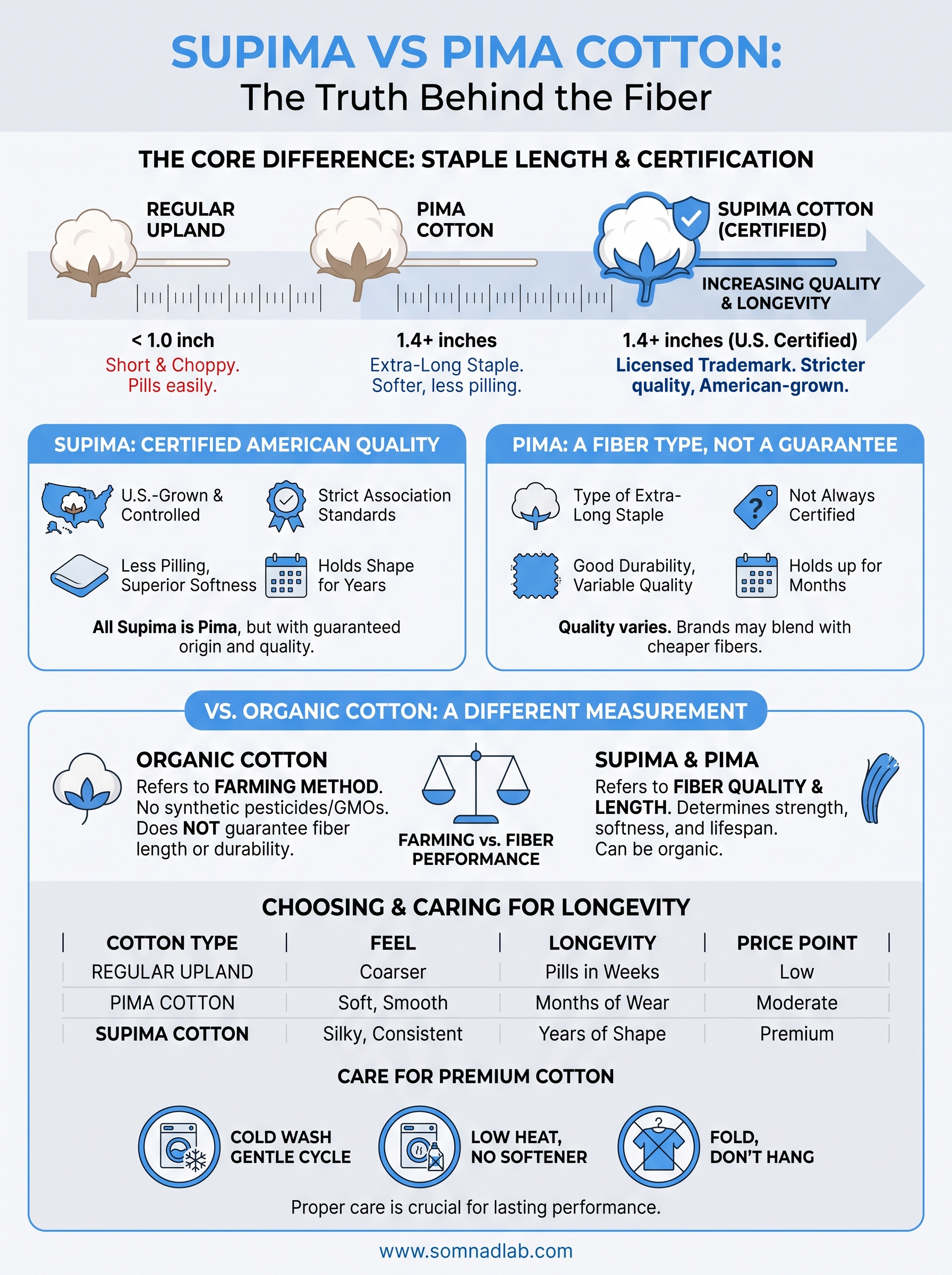 supima vs pima cotton infographic