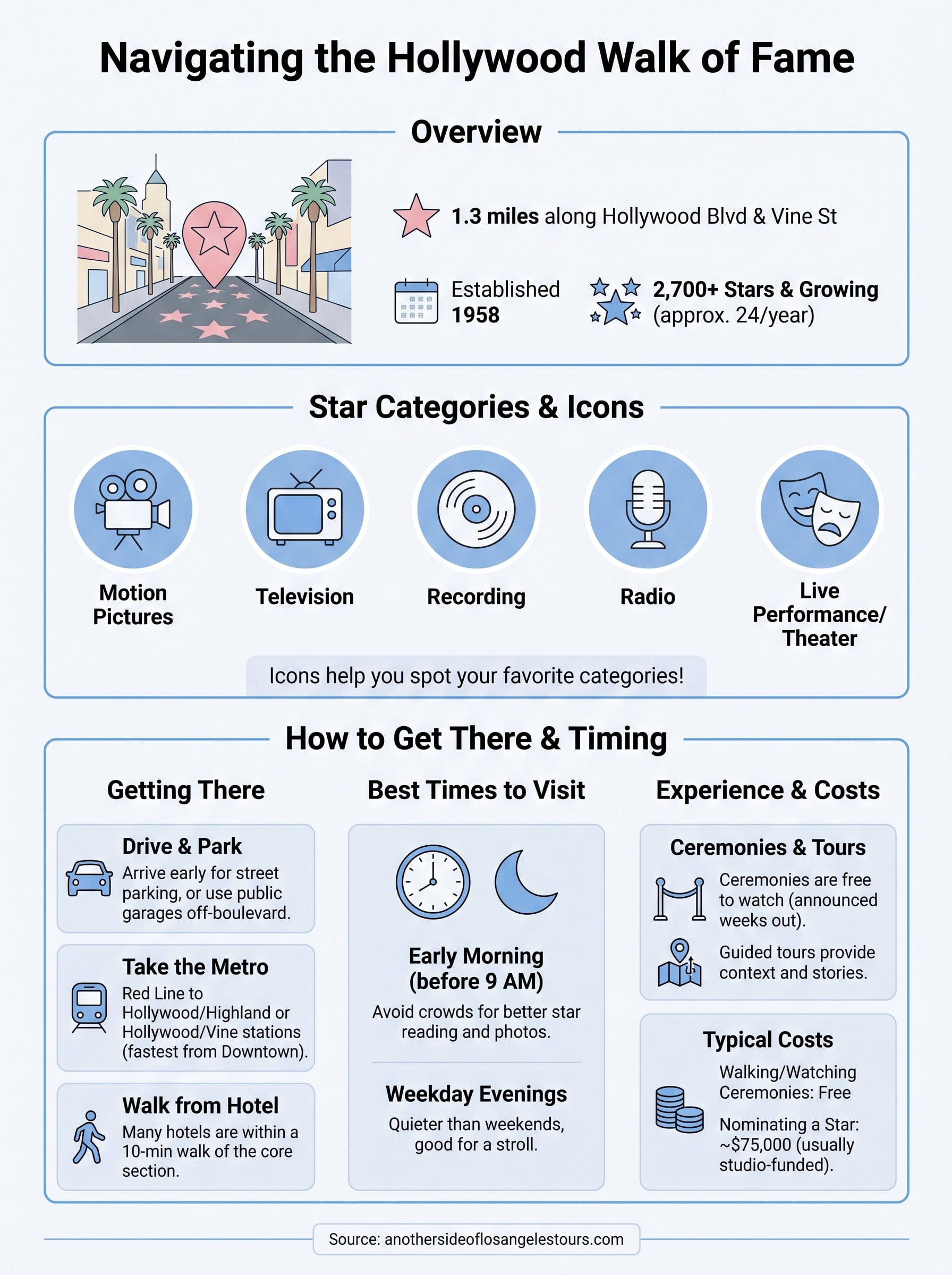 hollywood california walk of fame infographic