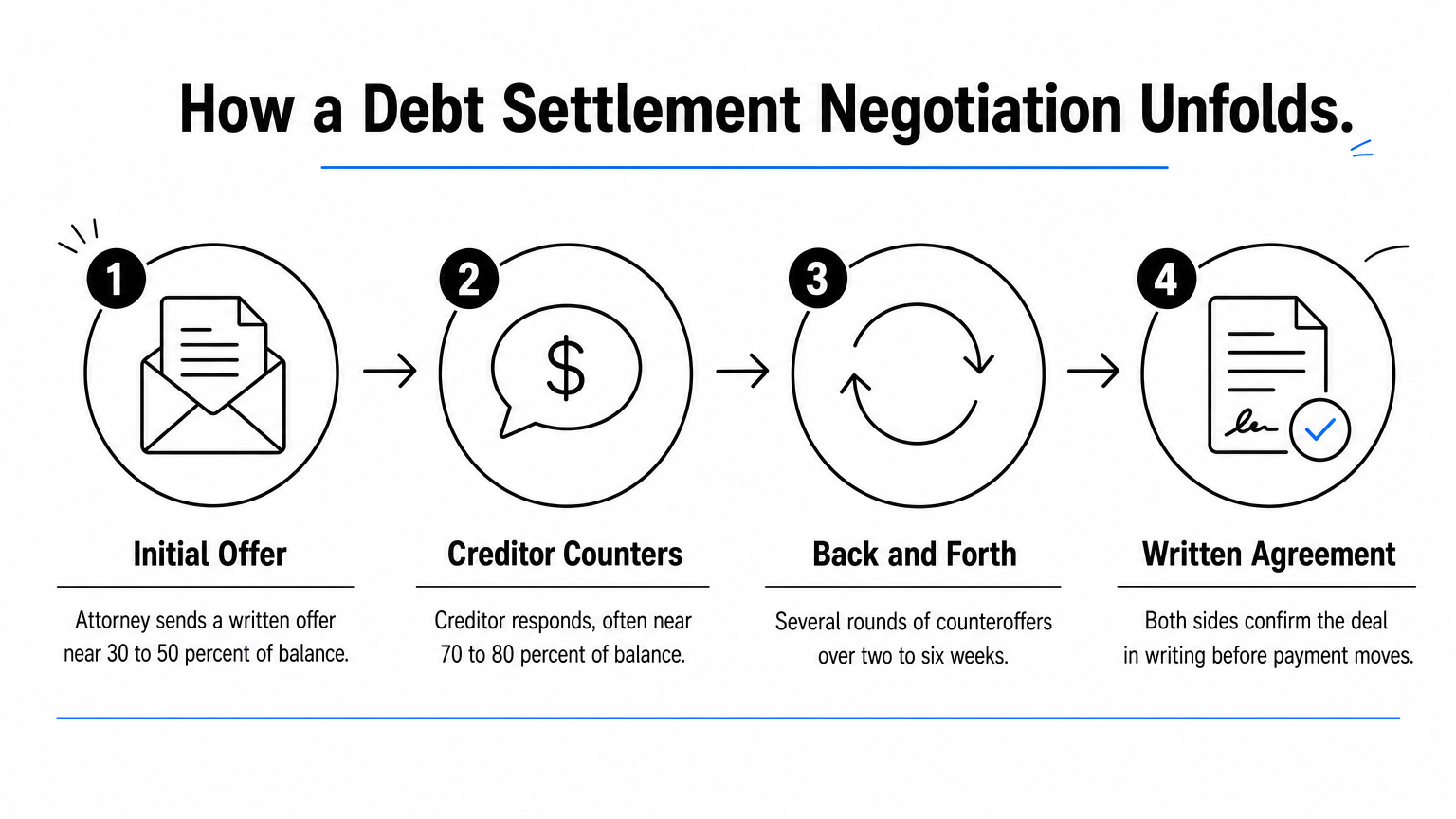 A four-step infographic showing how a debt settlement negotiation moves from offer to written agreement.