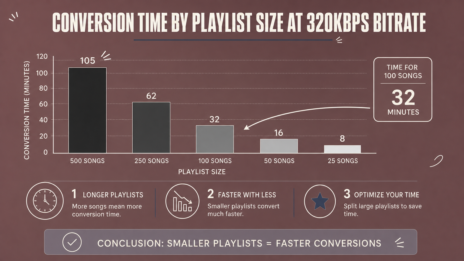 Bar chart comparing conversion times for 10, 25, and 50-track playlists at 320kbps.