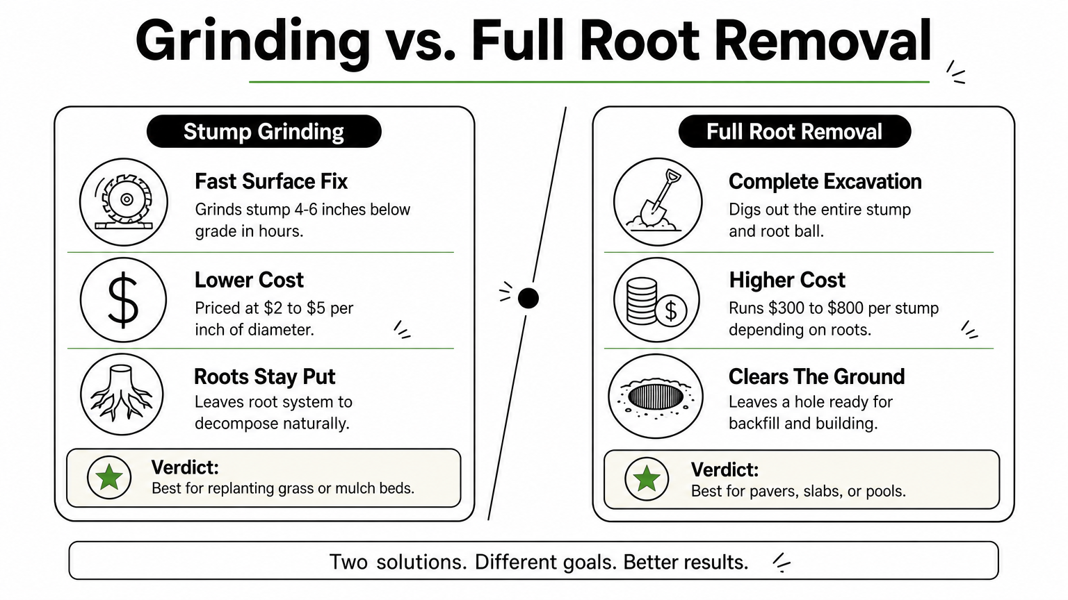 Side-by-side infographic comparing stump grinding and full root excavation methods, costs, and best uses.