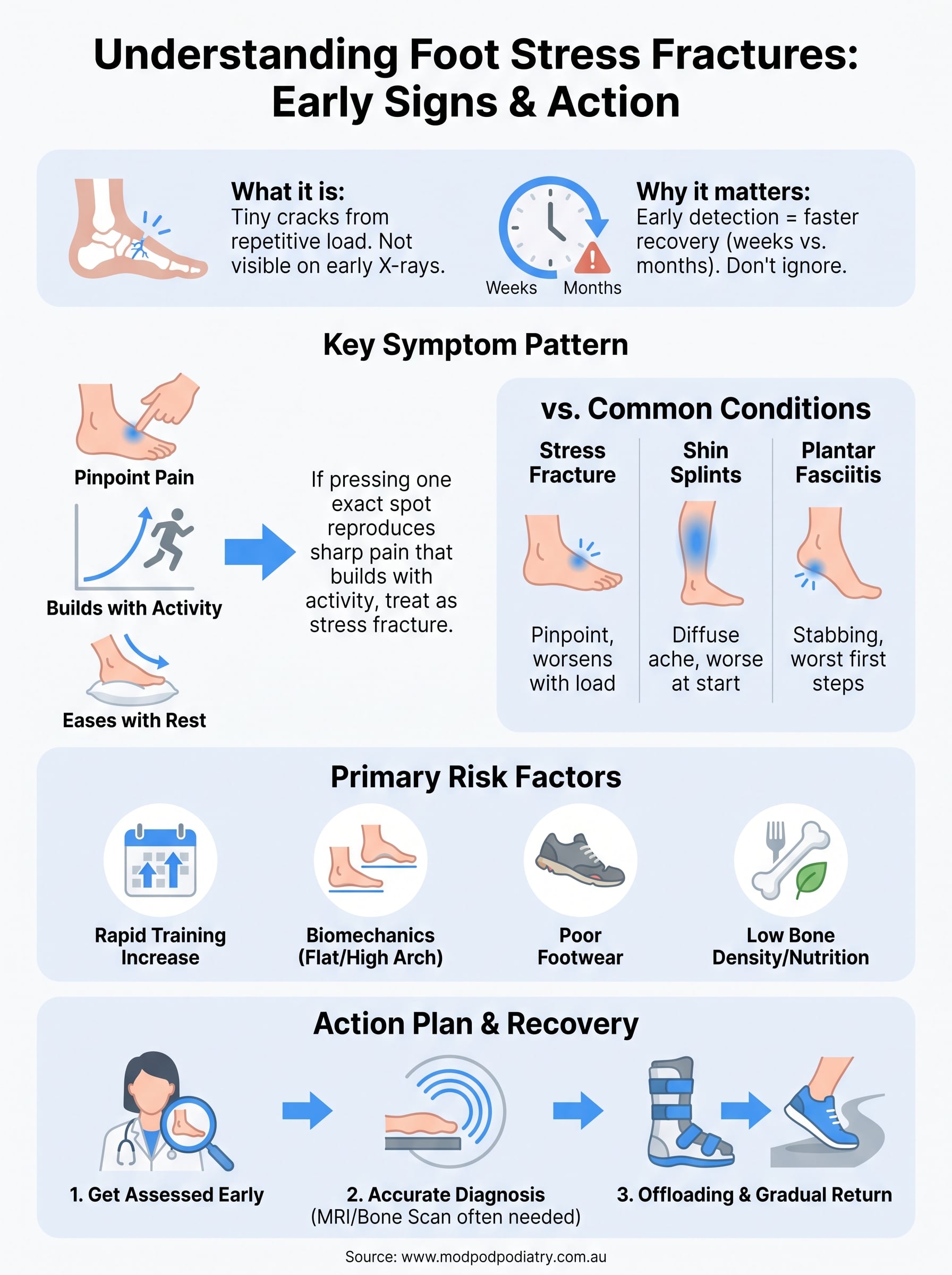 stress fracture foot symptoms infographic