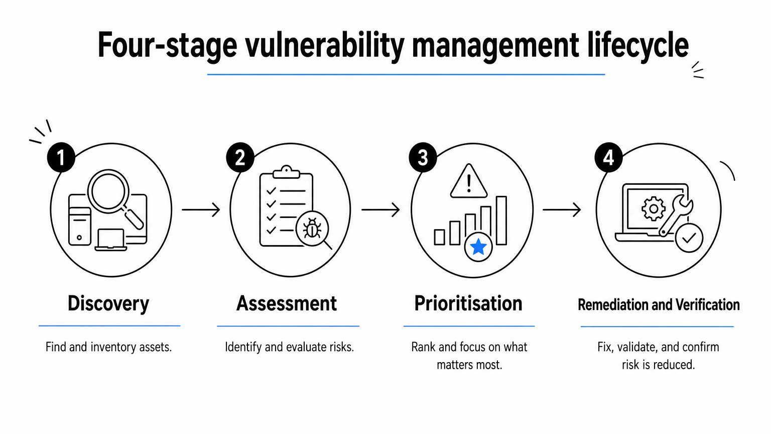 Process diagram showing four stages of automated vulnerability management from discovery to remediation.