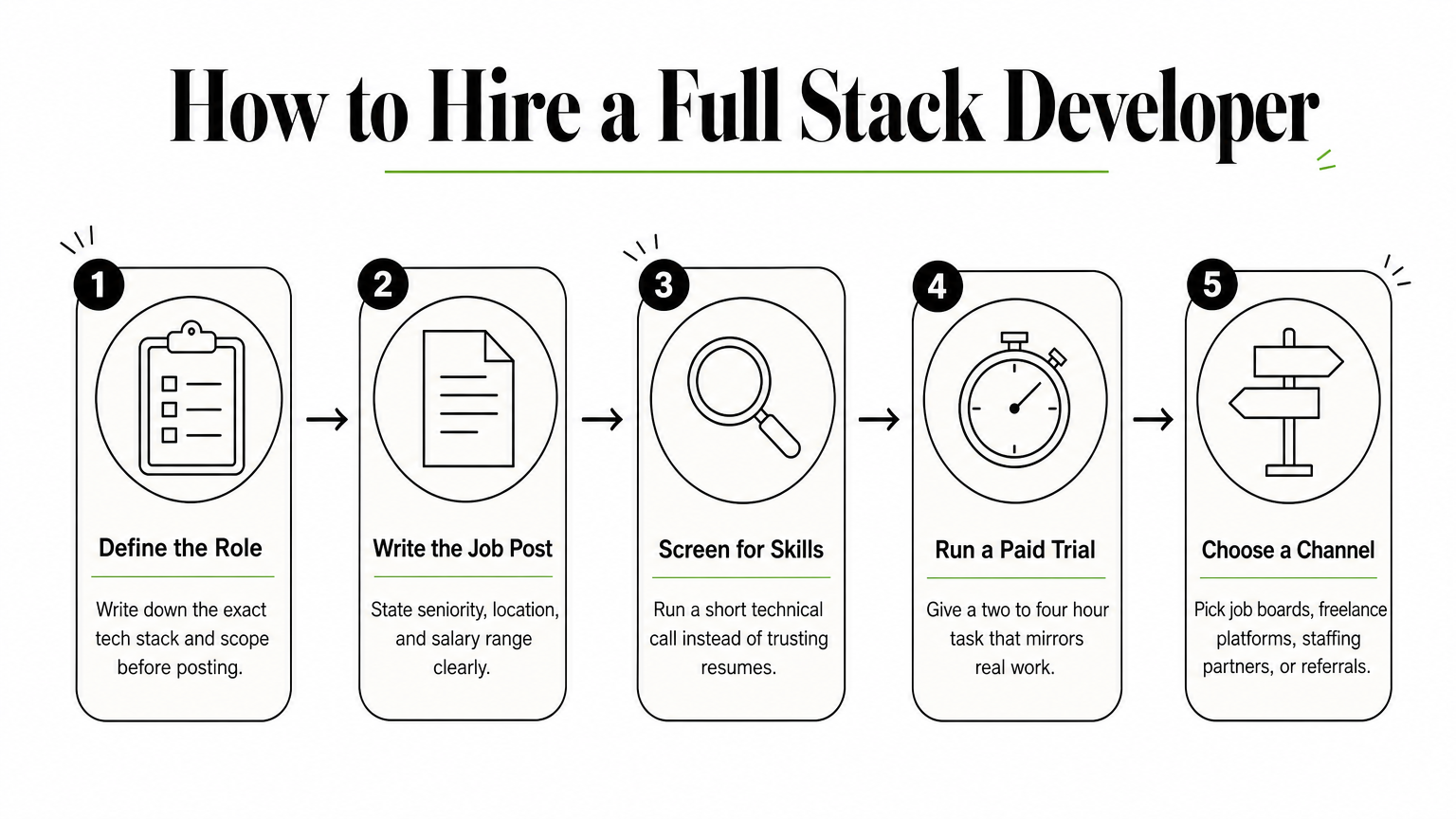 Five-step process infographic showing how to hire a full stack developer from scoping to channel selection.
