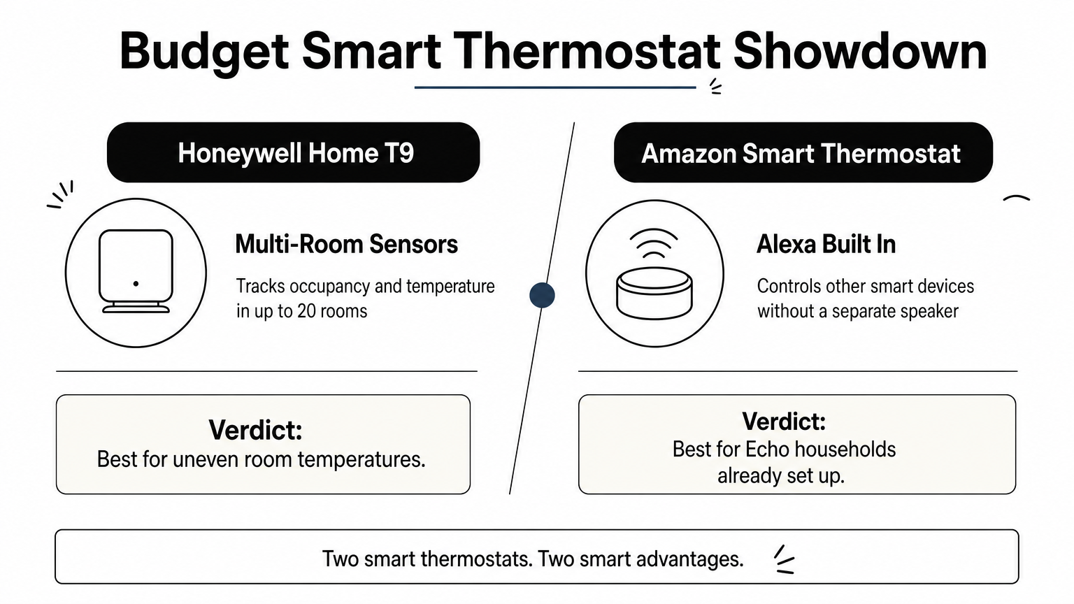 A comparison chart contrasting the Honeywell T9's room sensors with the Amazon Smart Thermostat's built-in Alexa.