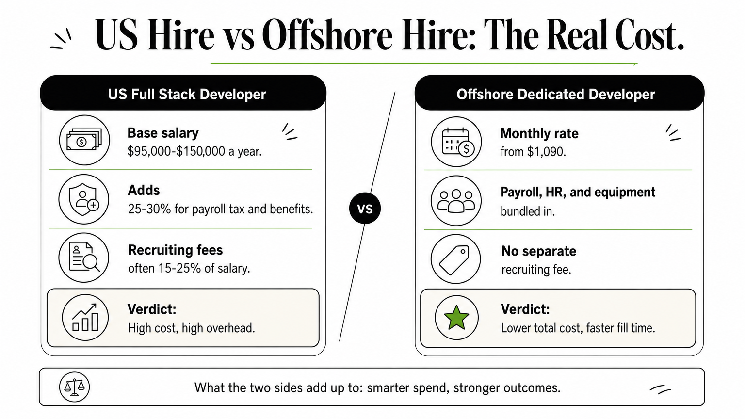 Comparison infographic contrasting the total cost of a US full stack developer against an offshore dedicated hire.