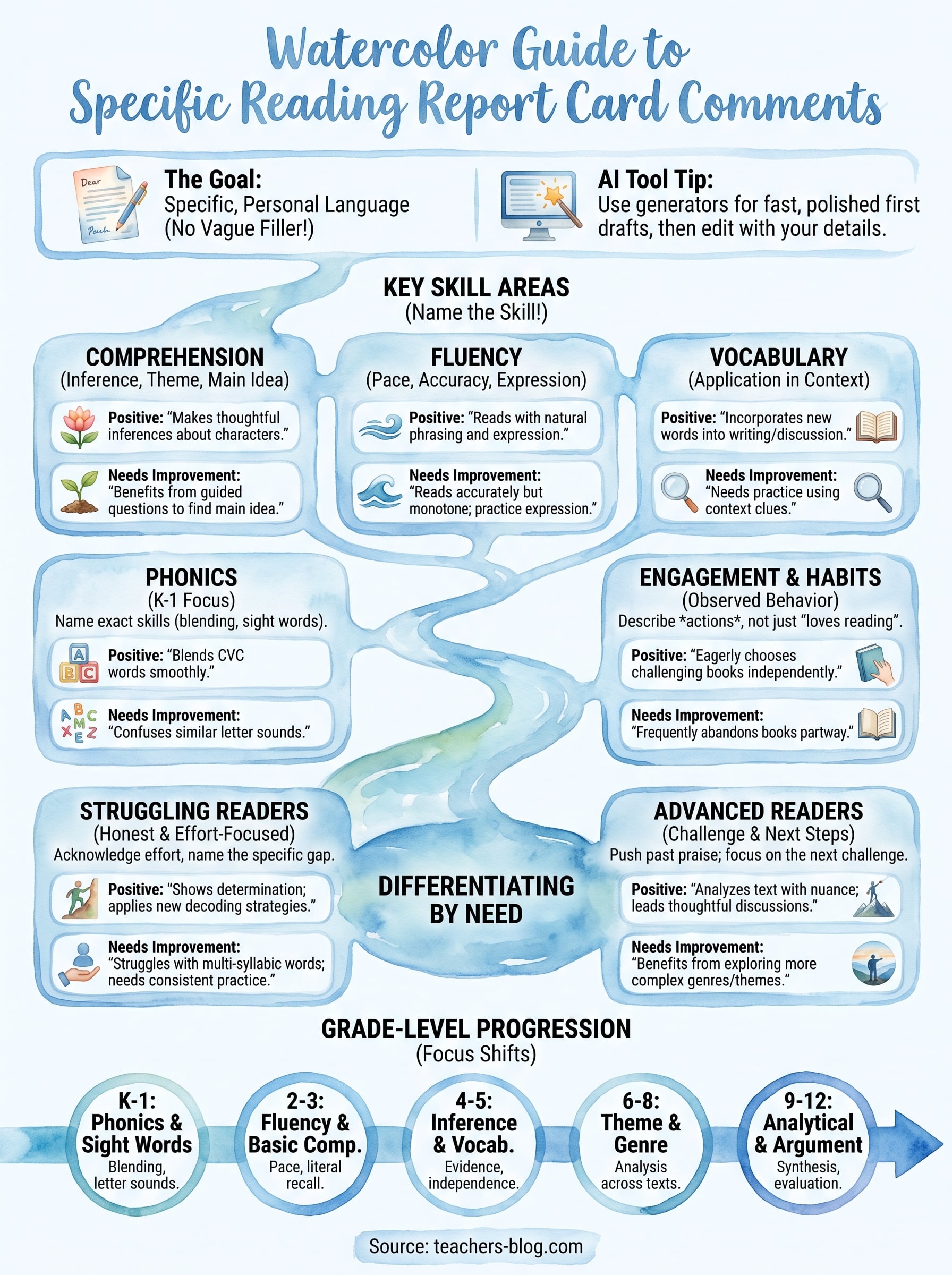 report card comments for reading infographic