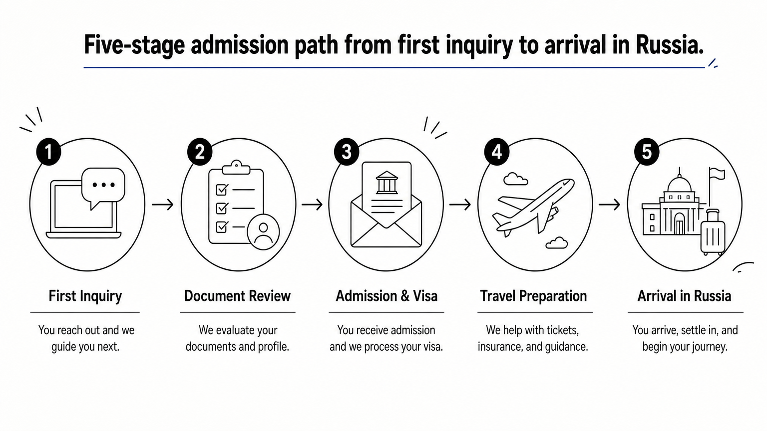 Infographic showing five sequential steps from consultation to arrival in Russia for MBBS admission.