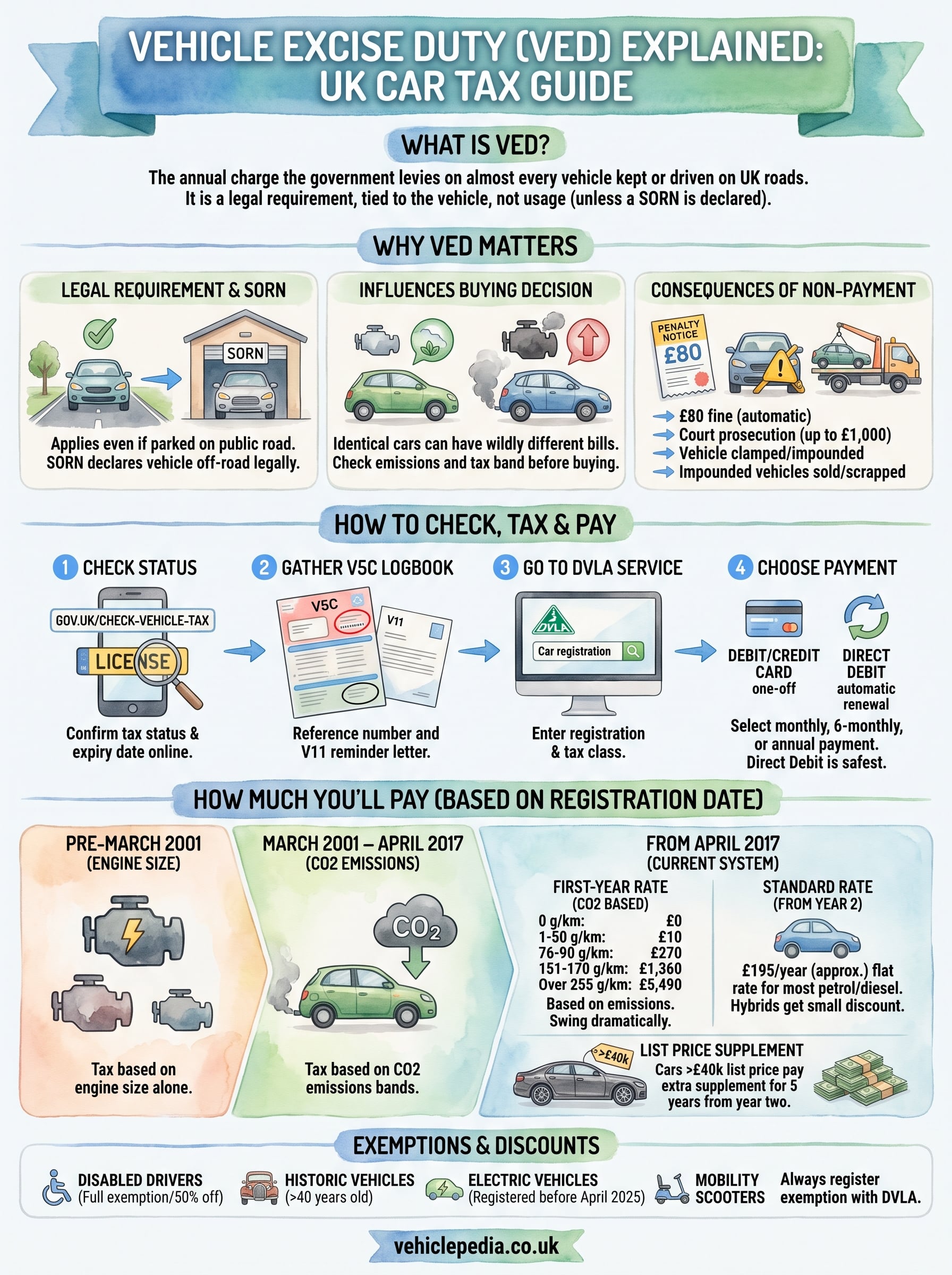 what is vehicle excise duty infographic