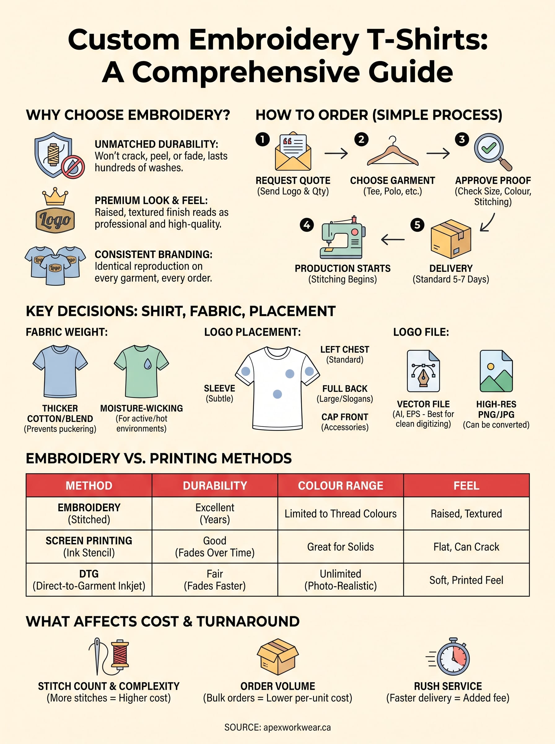 custom embroidery t shirts infographic