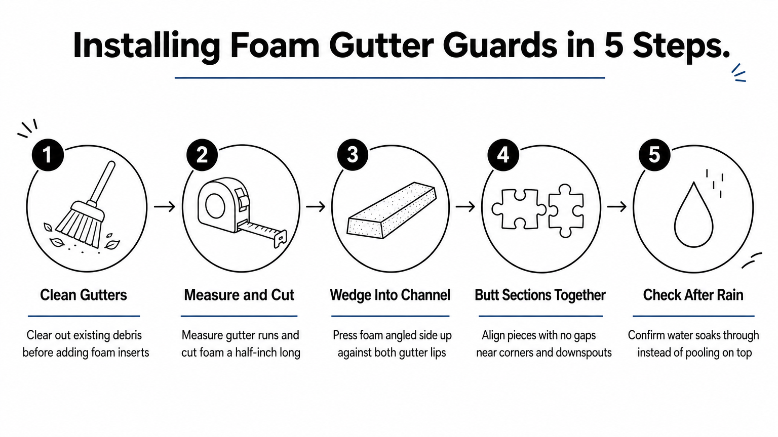 Five-step infographic showing how to clean, measure, cut, and install foam gutter guards.