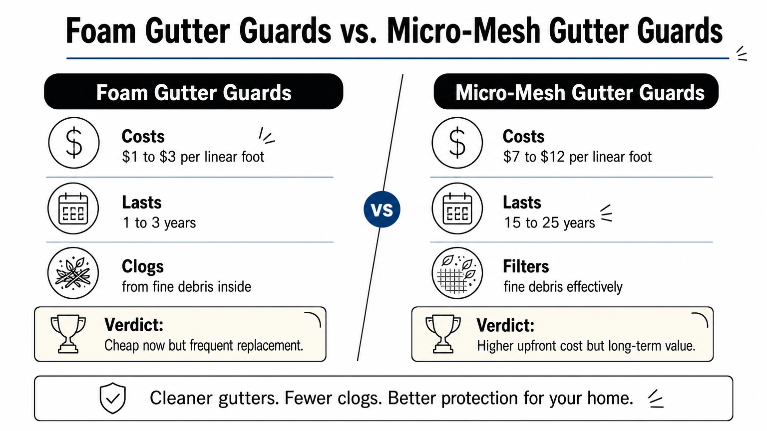 Comparison chart contrasting foam gutter guards and micro-mesh gutter guards on cost, lifespan, and filtration.