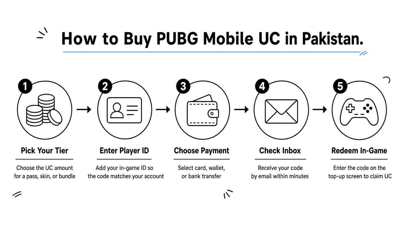 A five-step process diagram showing how to buy and redeem PUBG Mobile UC in Pakistan.