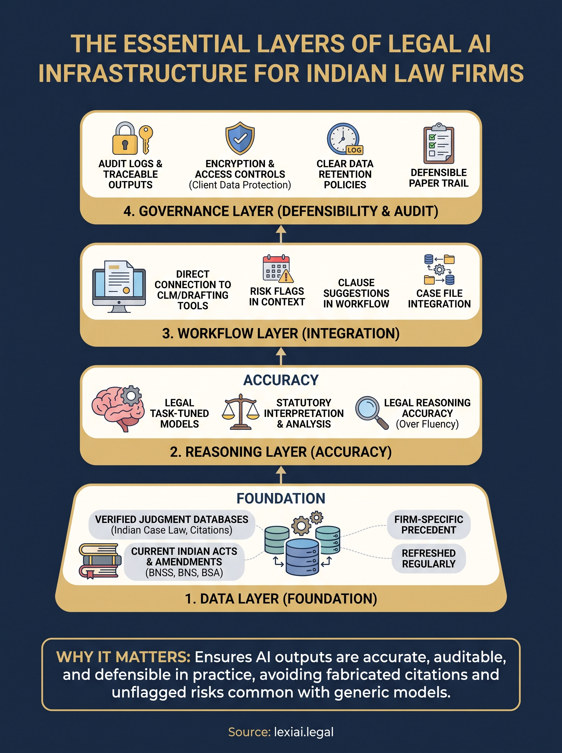 legal ai infrastructure infographic