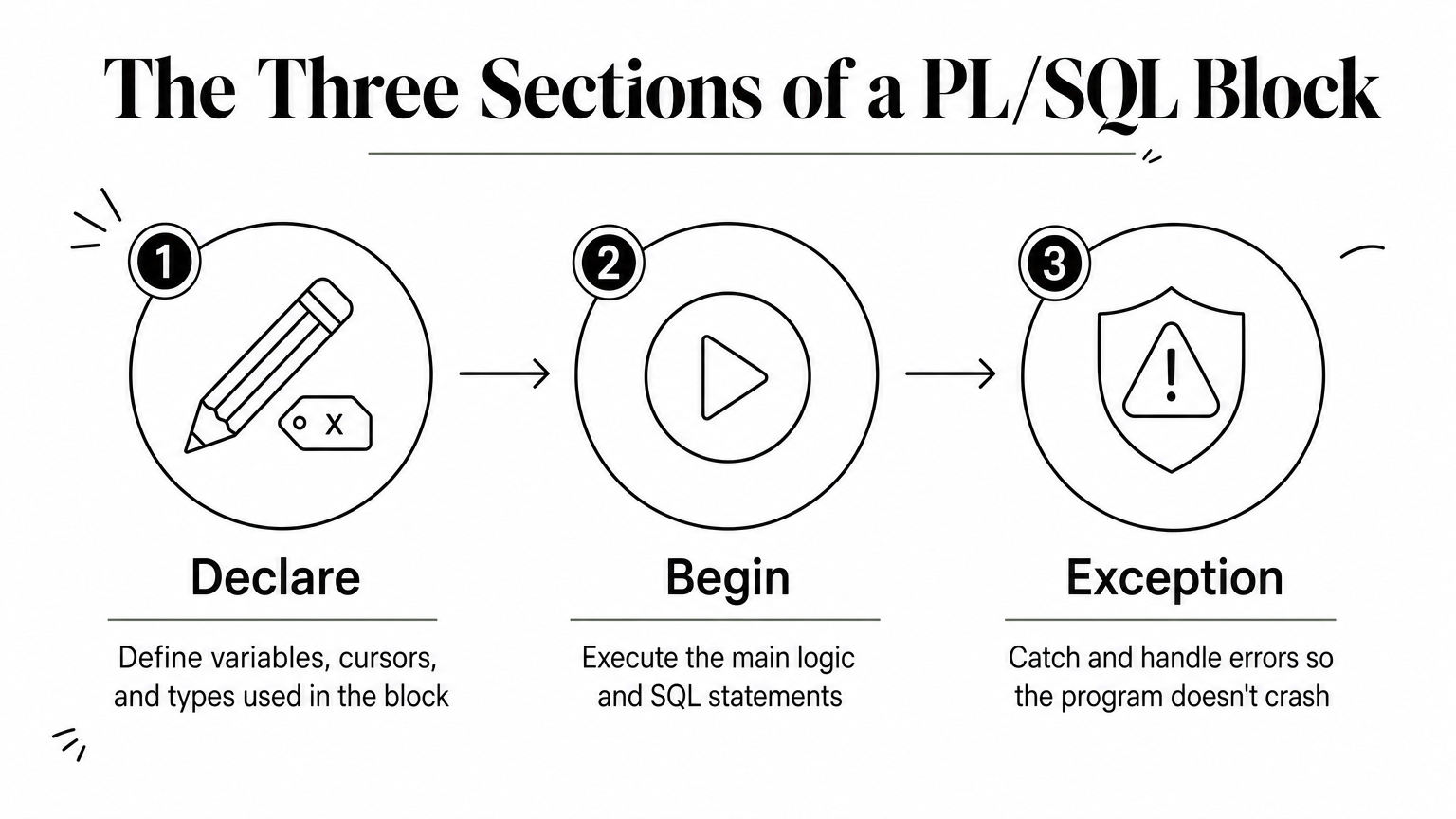 A three-step process diagram showing the Declare, Begin, and Exception sections of a PL/SQL block.