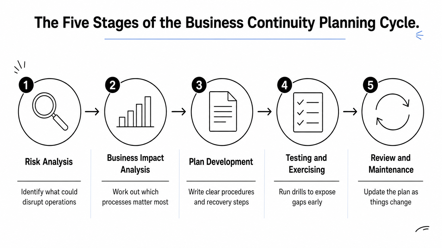 Process infographic showing the five stages of the business continuity planning cycle from risk analysis to review.