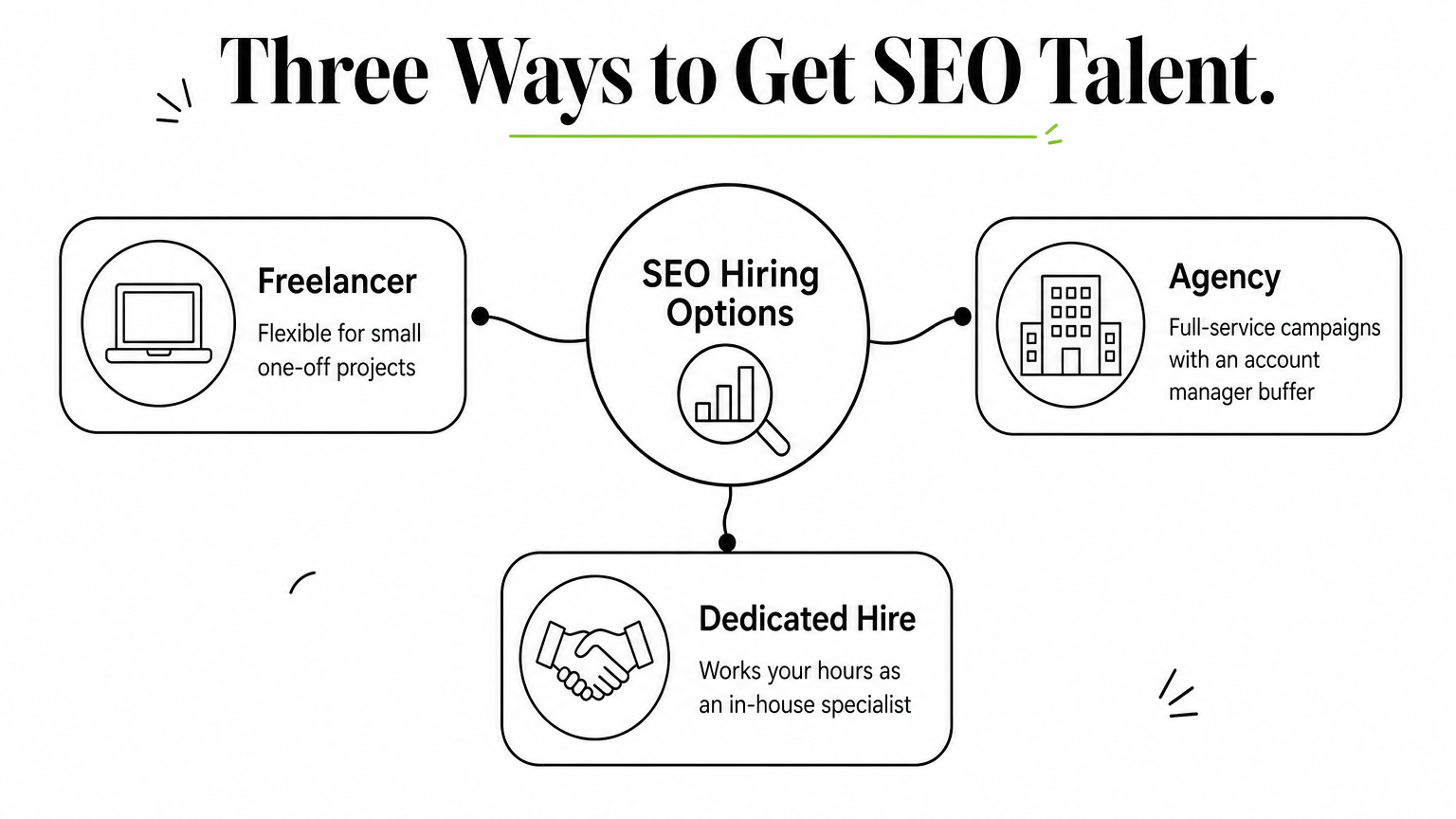 Hub diagram showing three SEO hiring paths branching from a central node: freelancer, agency, and dedicated hire.