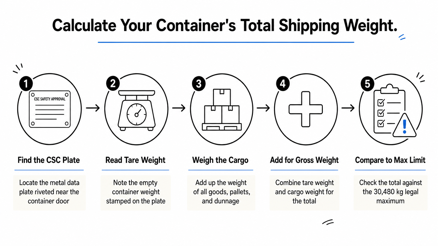 A five-step process diagram showing how to calculate a container's total shipping weight from tare to gross.