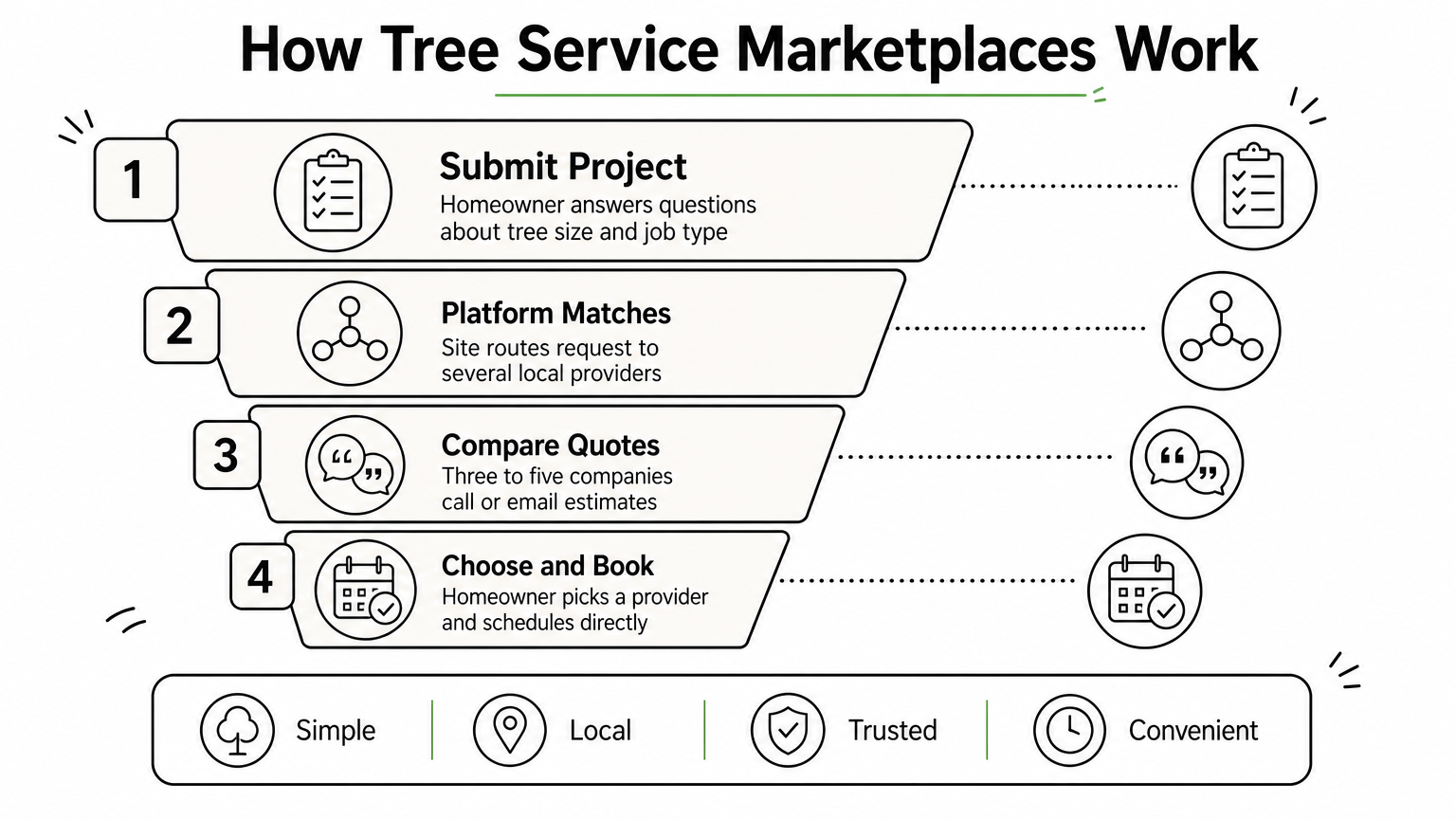 Funnel diagram showing four steps of using a tree service marketplace from submission to booking.