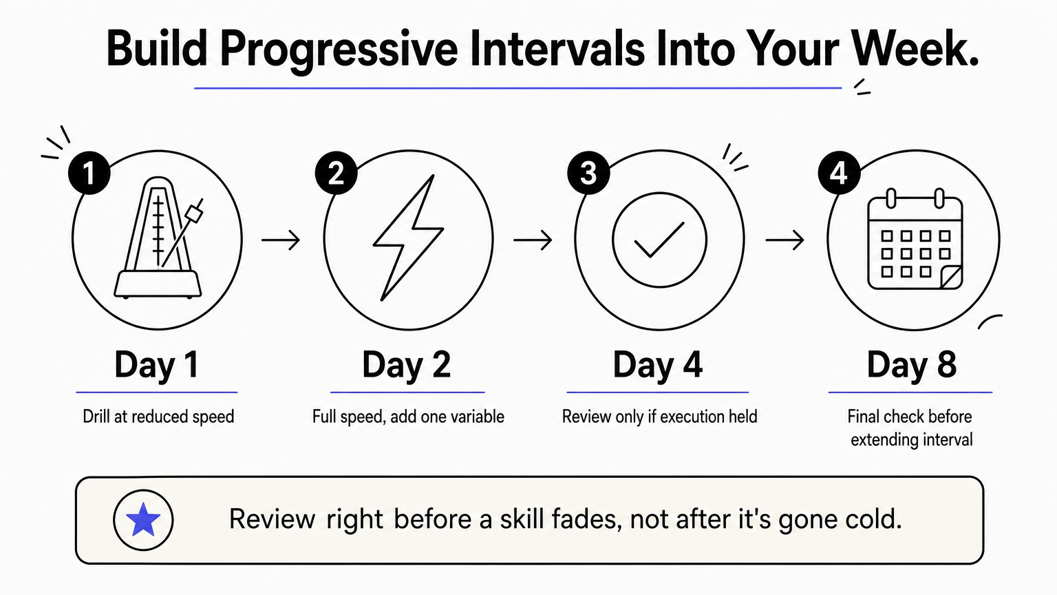 A four-step process diagram showing a progressive practice schedule across Day 1, 2, 4, and 8.