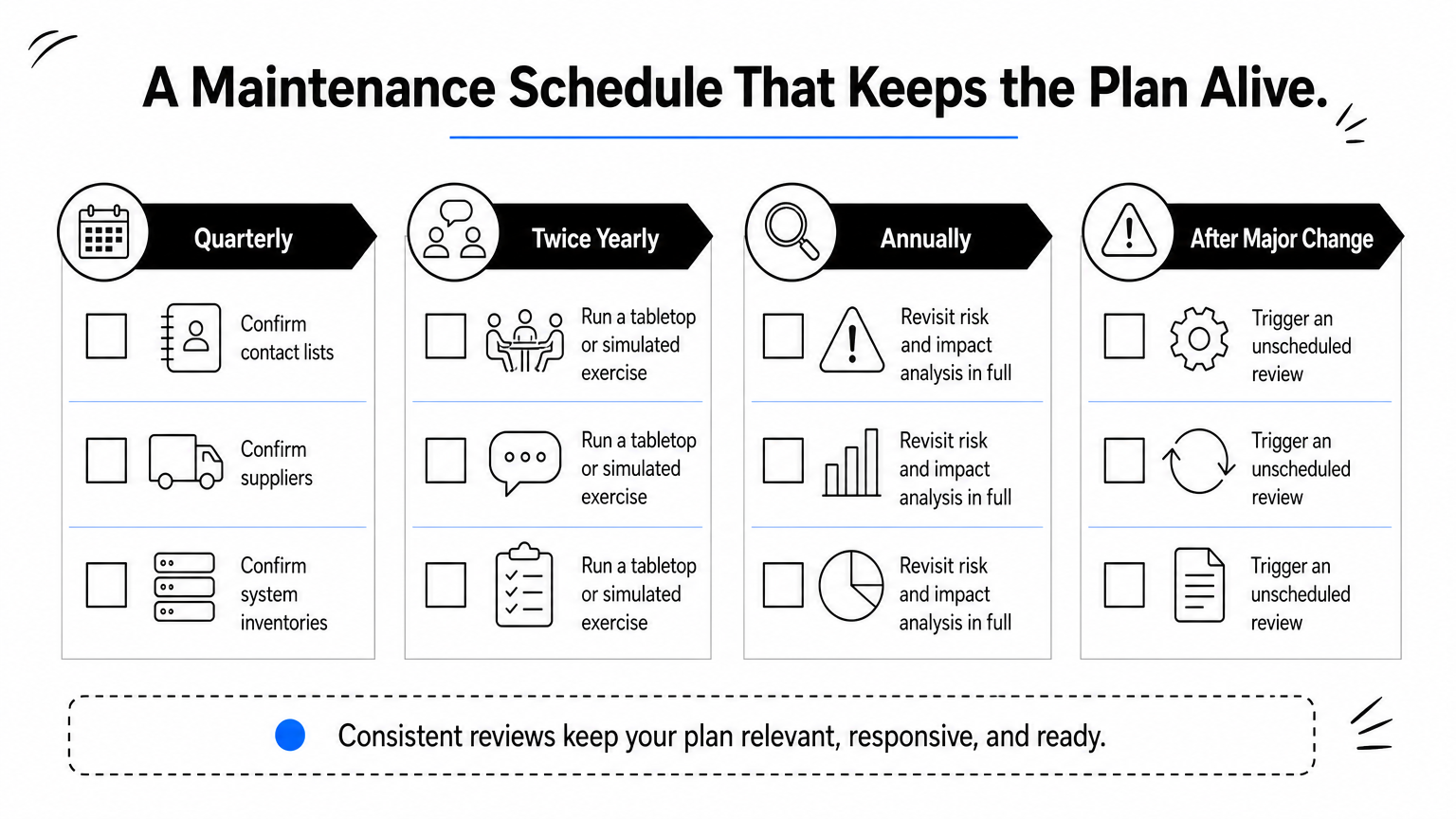 Checklist infographic grouping continuity plan review tasks by quarterly, twice yearly, annual and triggered timeframes.