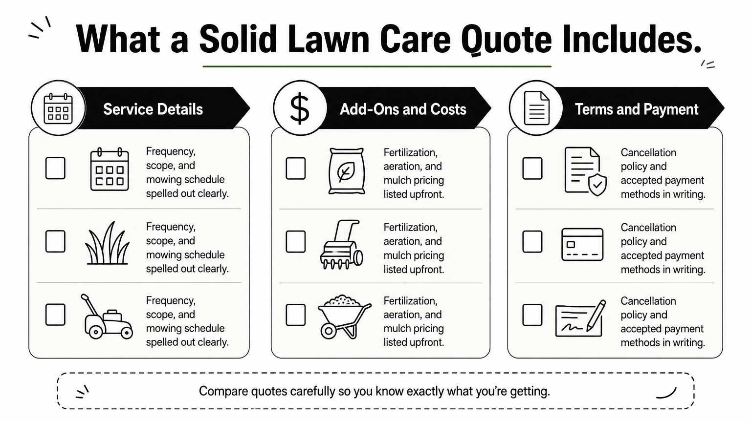 A checklist infographic showing three columns covering service details, add-on costs, and payment terms for lawn care quotes.