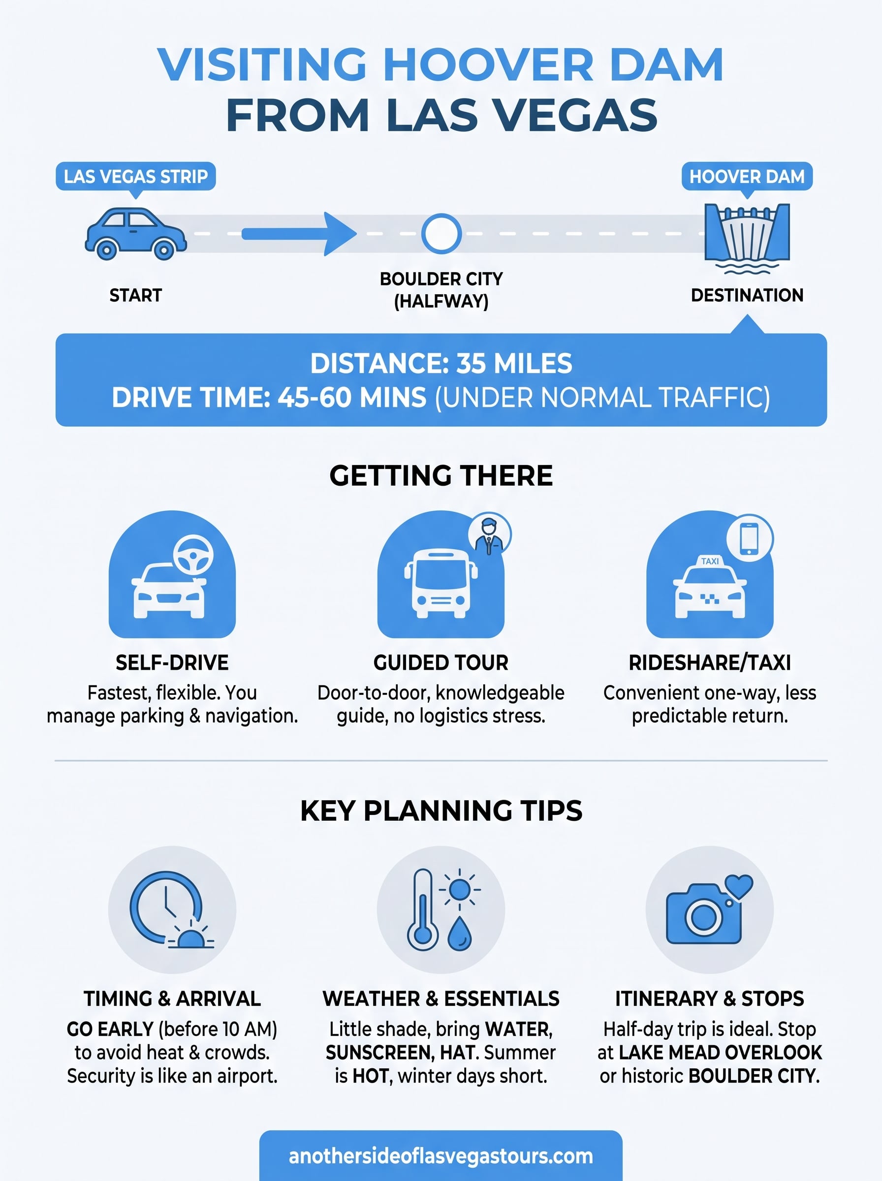 how far is hoover dam from las vegas infographic