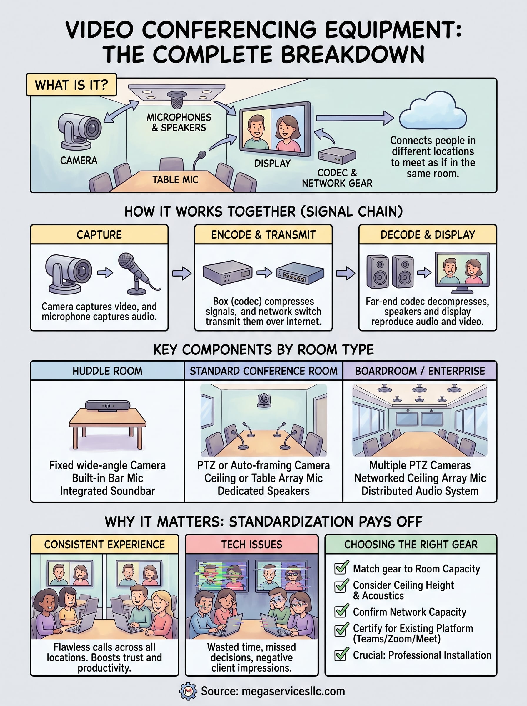 What is video conferencing equipment: signal flow and room examples