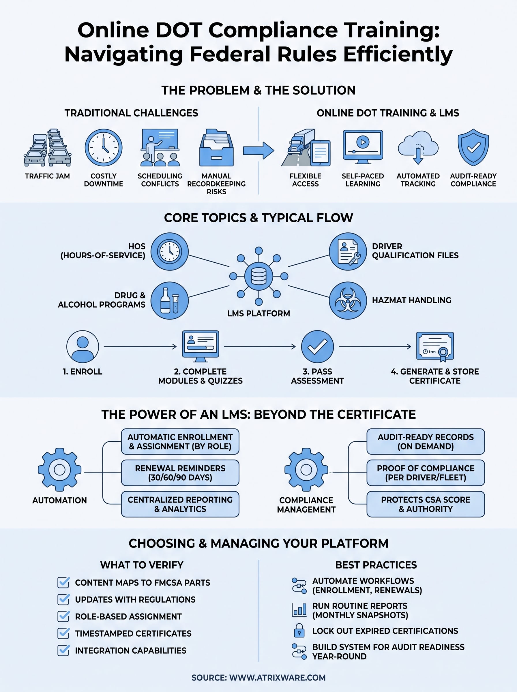 online dot compliance training infographic