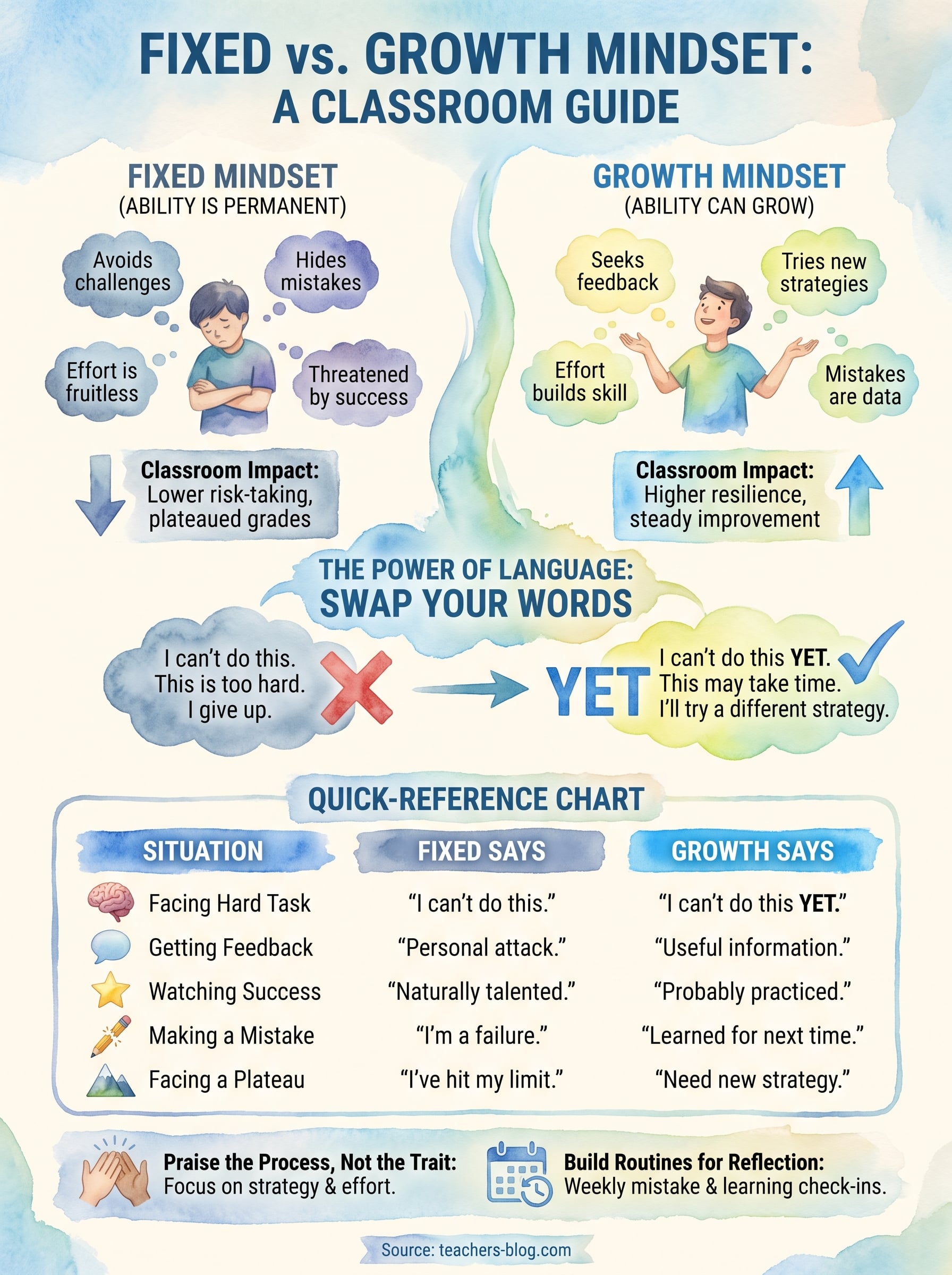 fixed mindset vs growth mindset pdf infographic