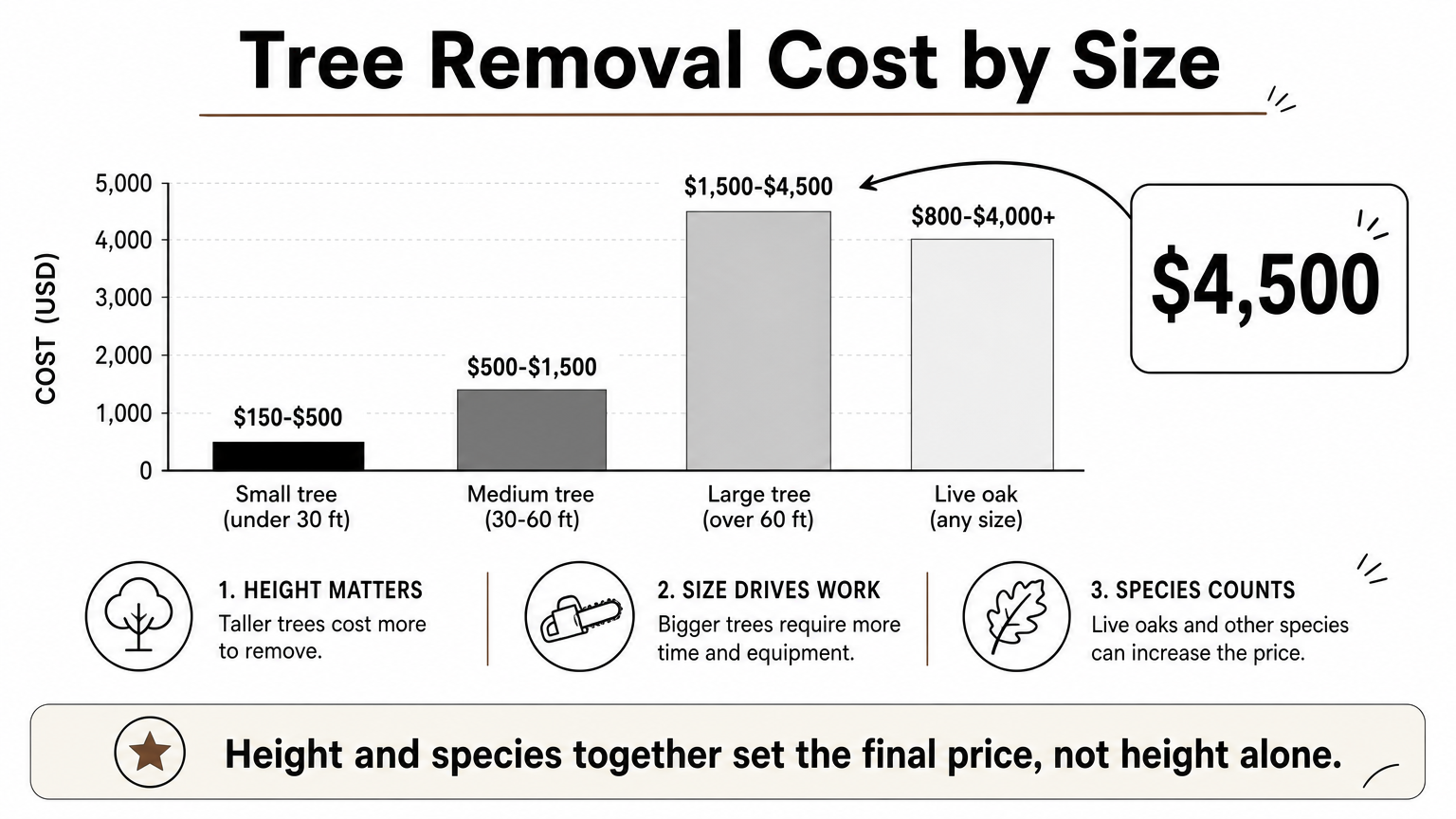 Bar chart comparing tree removal cost ranges for small, medium, large trees, and live oaks.