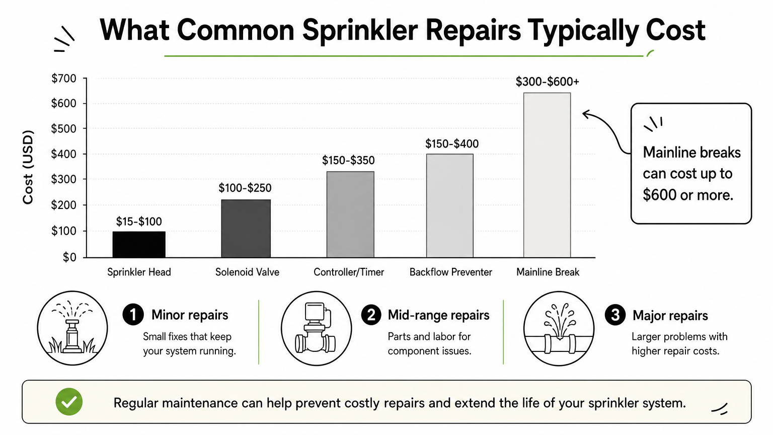 Bar chart comparing typical cost ranges for six common sprinkler repair types.