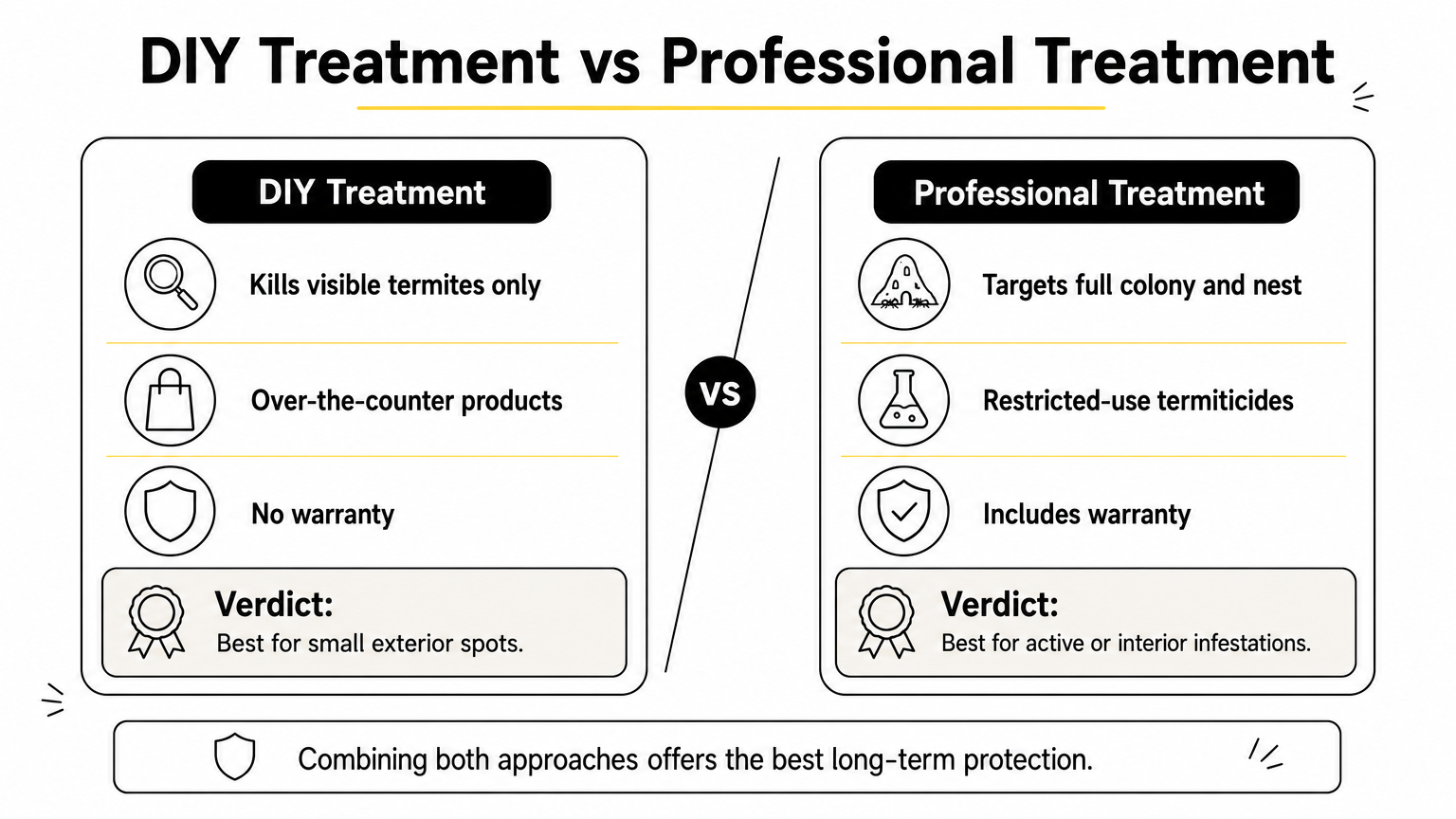 Infographic comparing DIY termite treatment against professional treatment across key factors with a verdict for each.