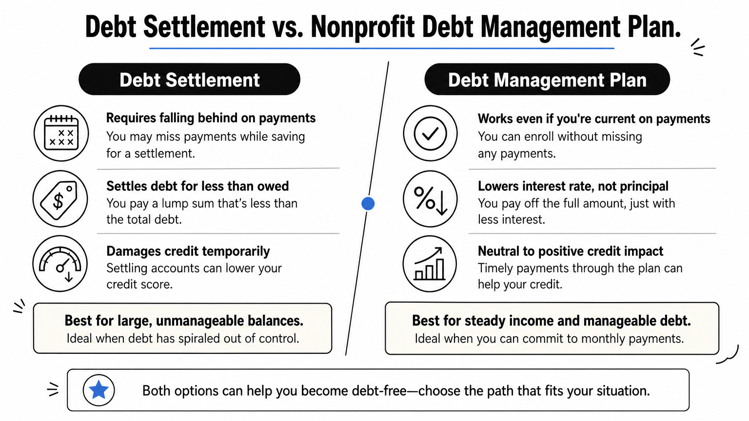 A comparison infographic contrasting debt settlement and nonprofit debt management plans with verdicts for each.