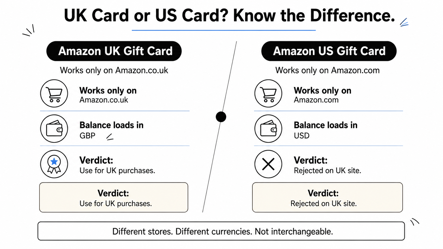Comparison chart contrasting Amazon UK gift card features against Amazon US gift card features.