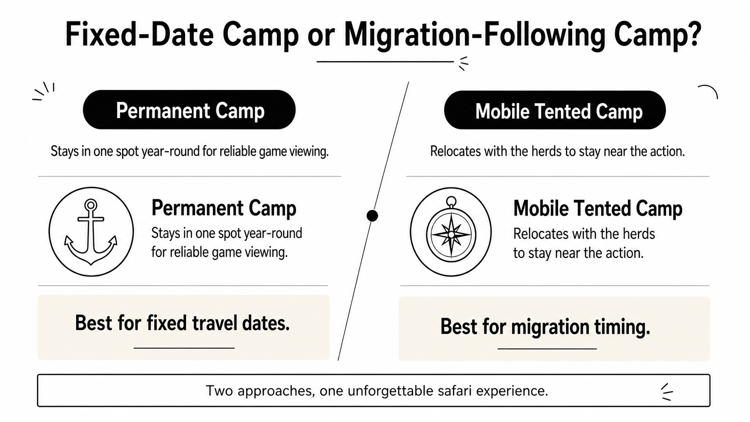 Infographic comparing permanent Serengeti camps against mobile tented camps that follow the migration.