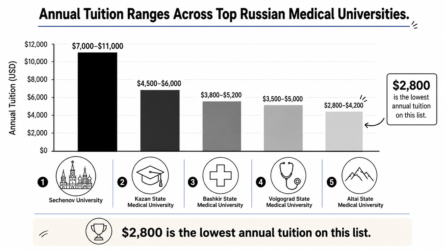 Bar chart comparing annual tuition ranges of five Russian medical universities.