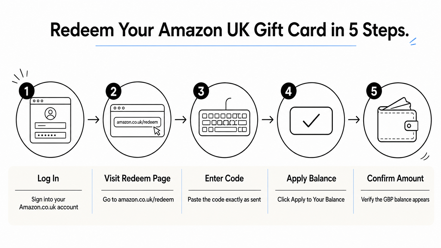 Five-step process diagram showing how to redeem an Amazon UK gift card online.