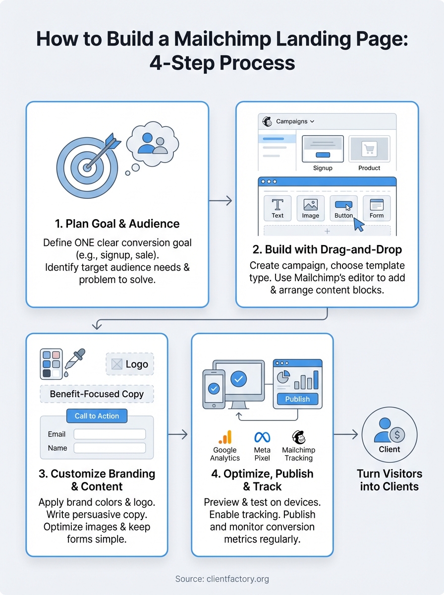 mailchimp landing page infographic