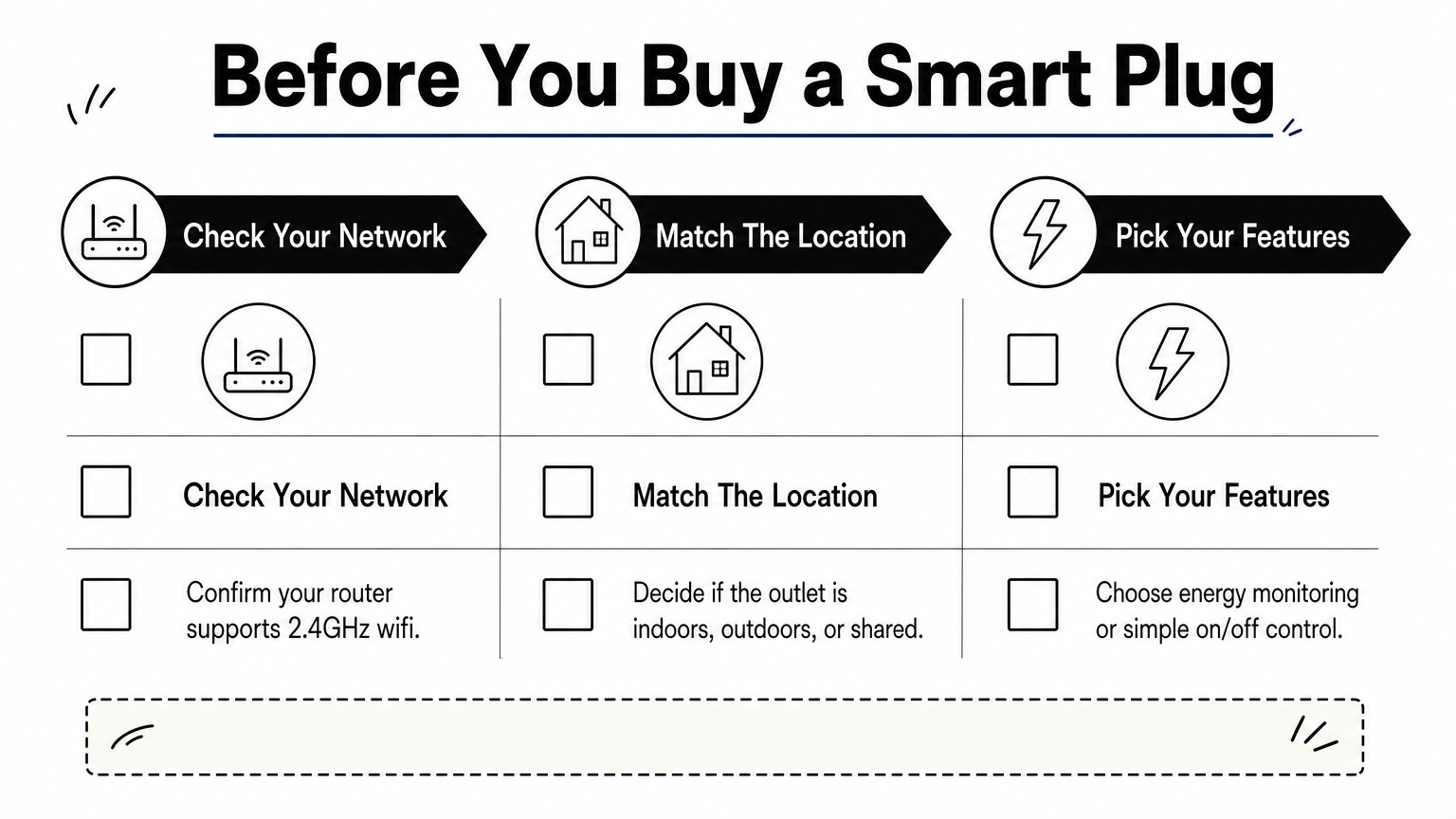 A three-column checklist covering network, location, and feature considerations before buying a smart plug.