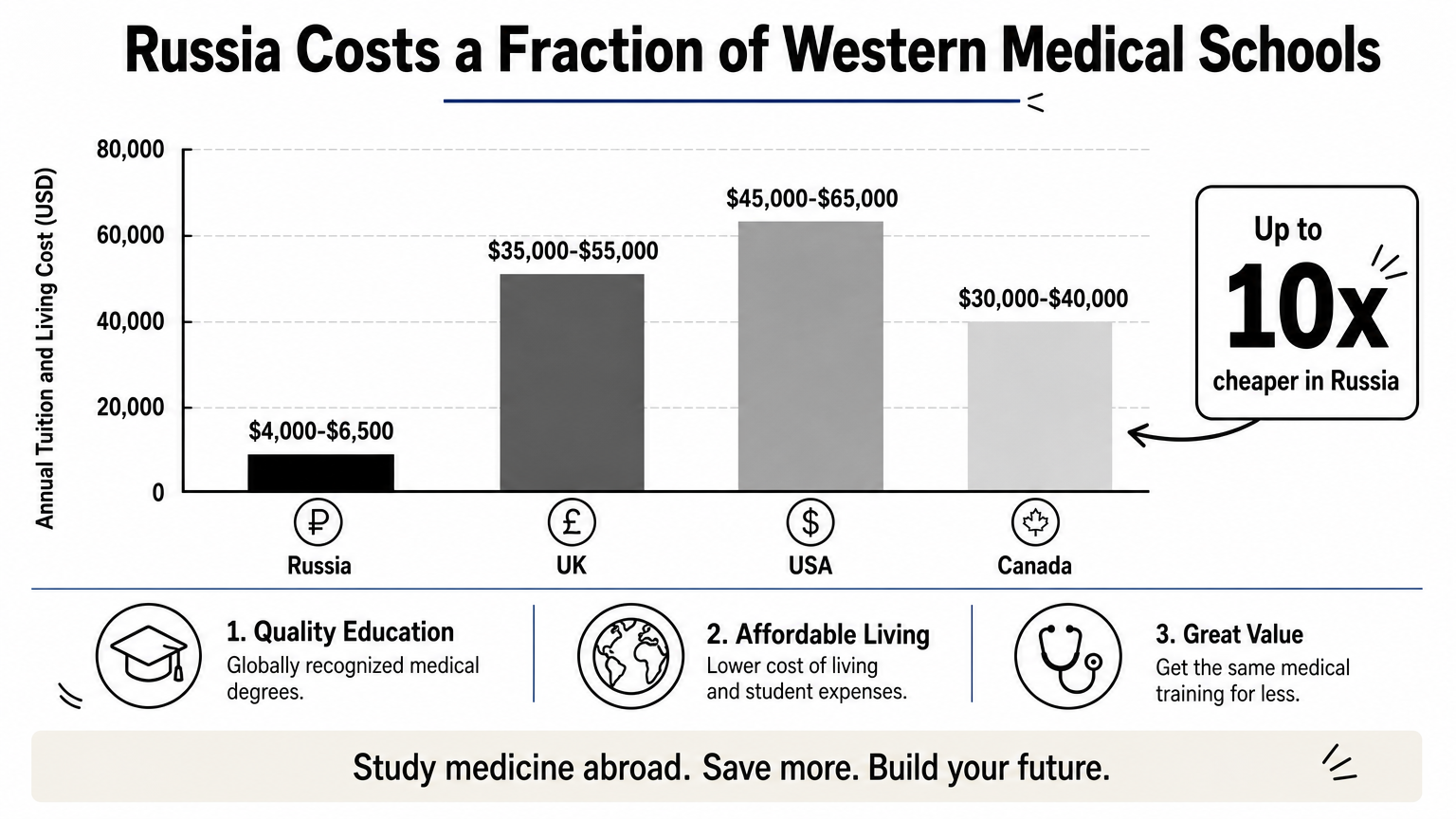 Bar chart comparing average annual medical school tuition across Russia, UK, USA, and Canada.