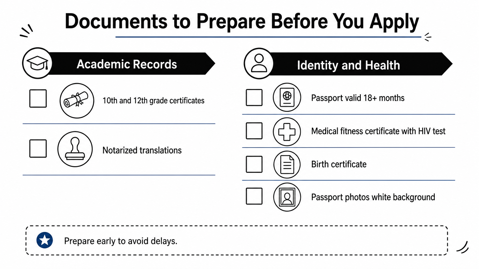 Checklist graphic grouping required academic, identity, and health documents for university applications.