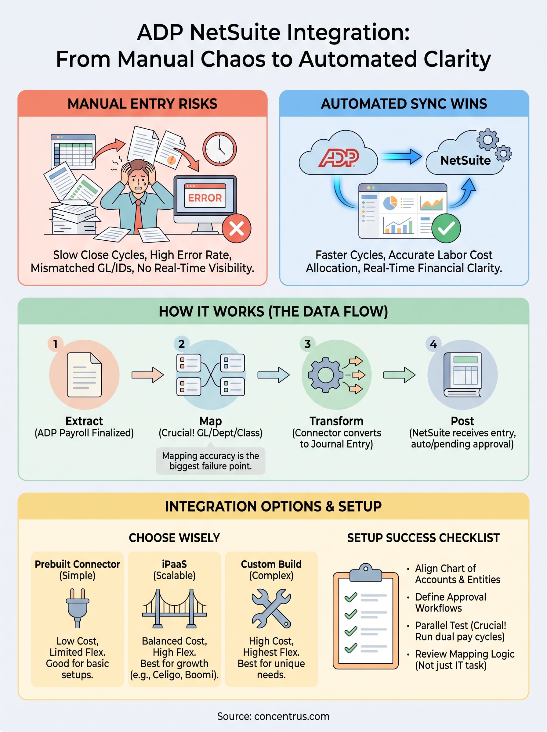 adp netsuite integration infographic