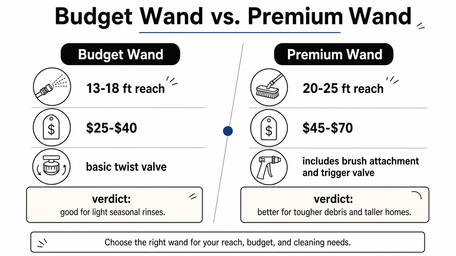 Comparison chart contrasting a budget telescoping gutter wand with a premium version across reach, price, and features.