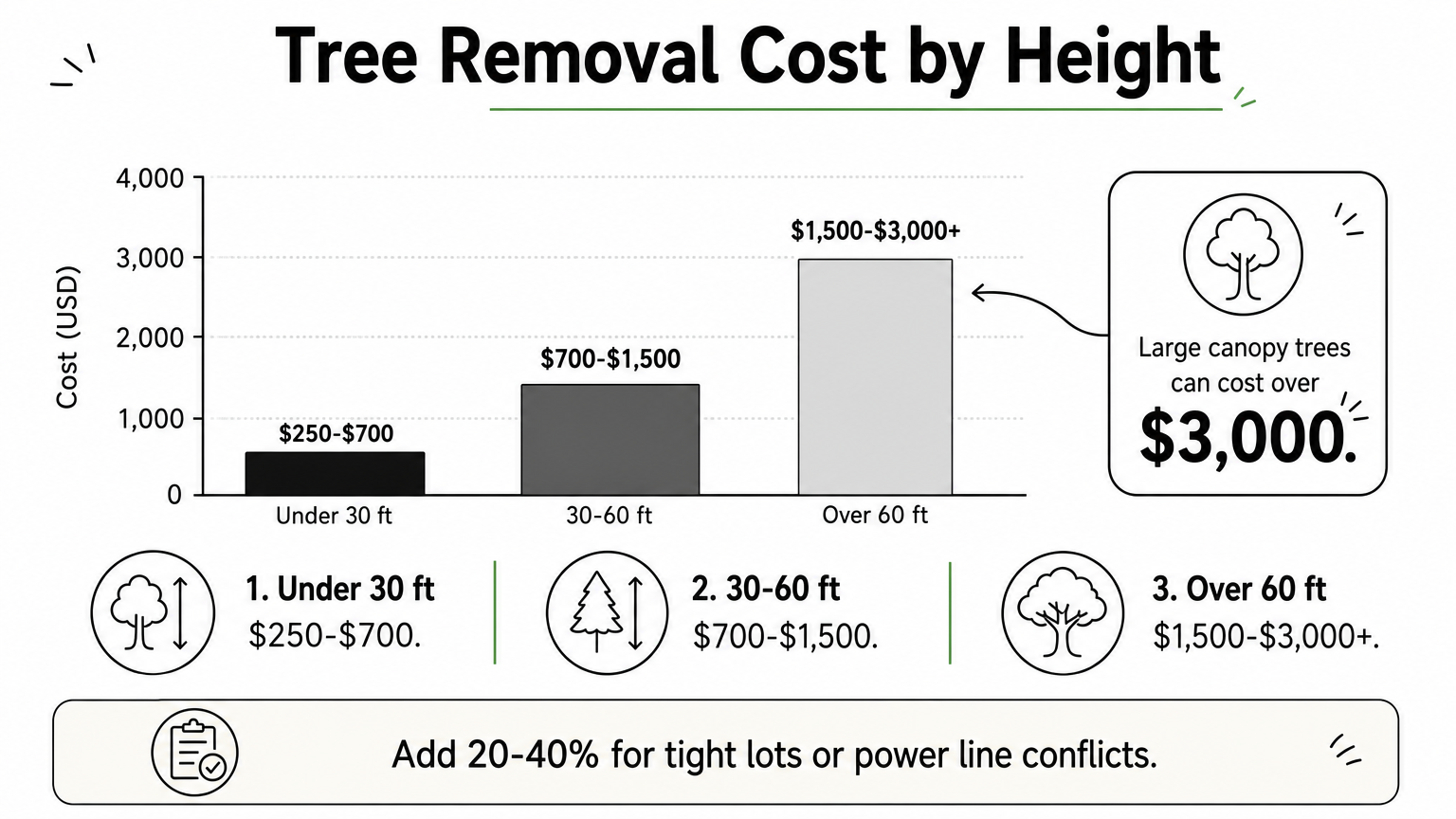 Bar chart comparing tree removal cost ranges for small, medium, and large trees.
