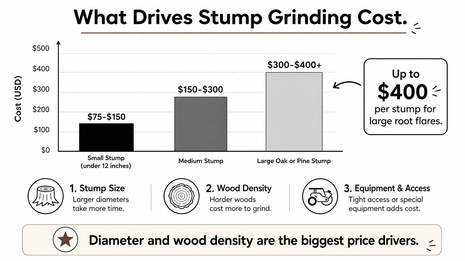 A bar chart comparing stump grinding costs by stump size from seventy-five to over four hundred dollars.