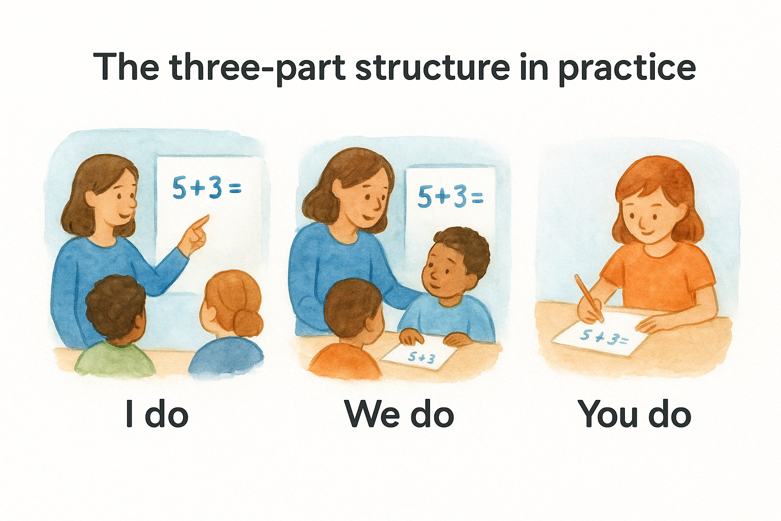 The three-part structure in practice
