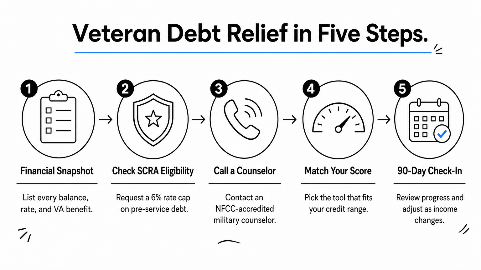 Five-step infographic showing the process to start veteran debt relief.